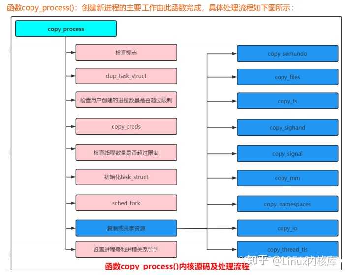 进程号与Linux之间存在哪些关键差异？