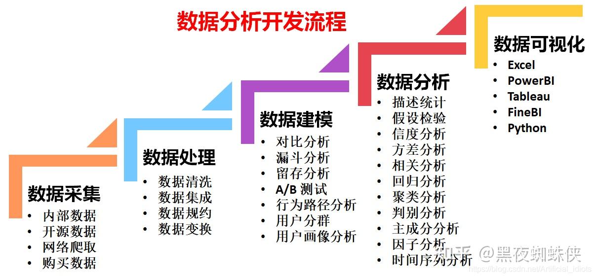 从数据处理到应用开发专题  第1张