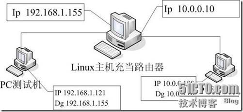 如何在Linux上设置一个临时路由器？