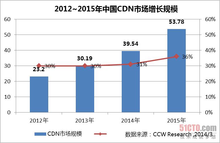 cdn旺季  第1张