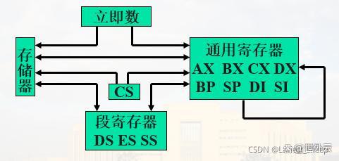 从数据存储器中读取操作数  第1张