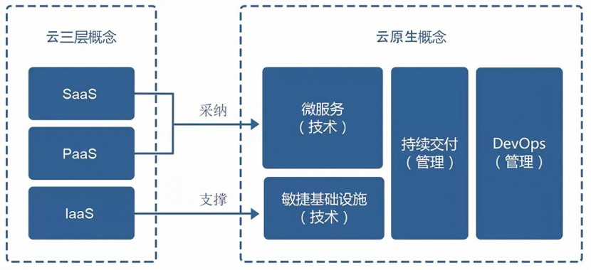 从微服务框架到云原生微服务生态