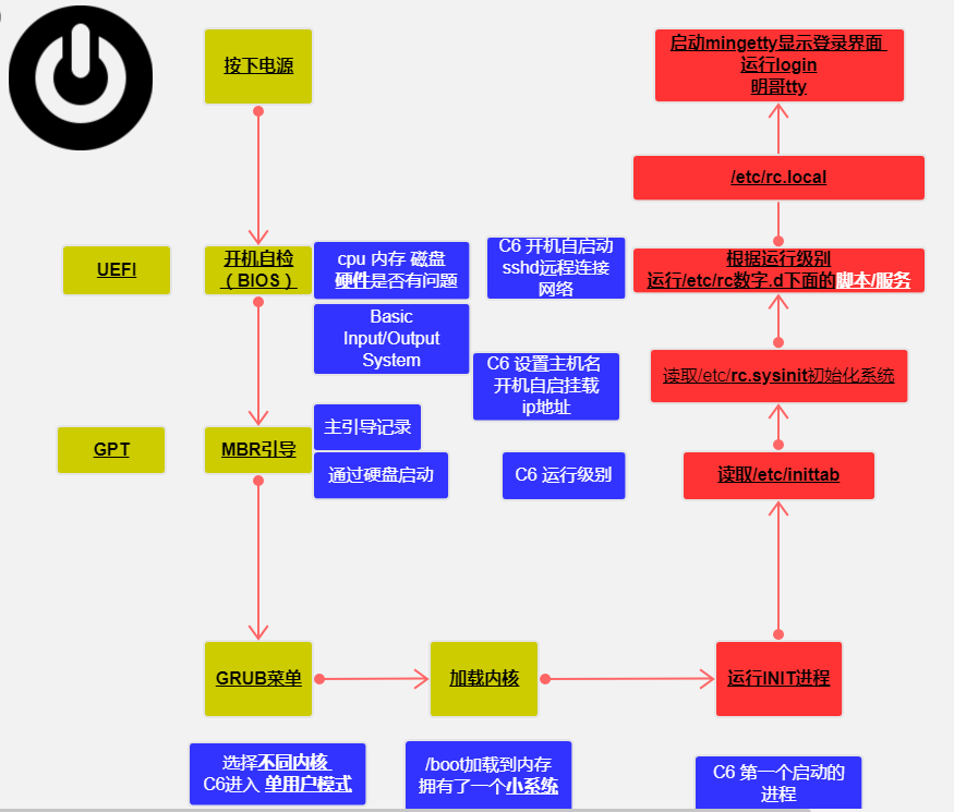 如何绘制Linux启动过程的流程图？