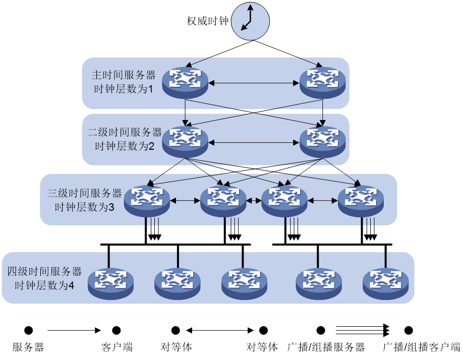 从网络获取时间  第1张