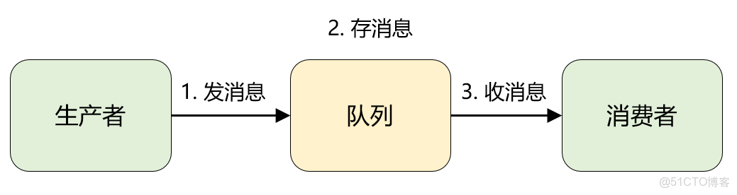 从消息队列接收消息  第1张