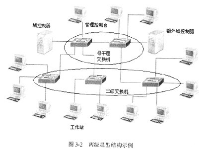 从网络设备局域网络拓扑结构  第1张