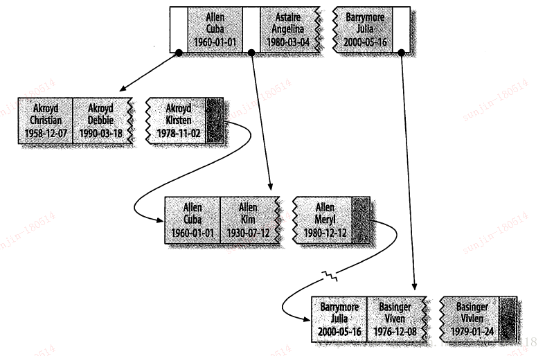 mysql中btree索引的原理是什么