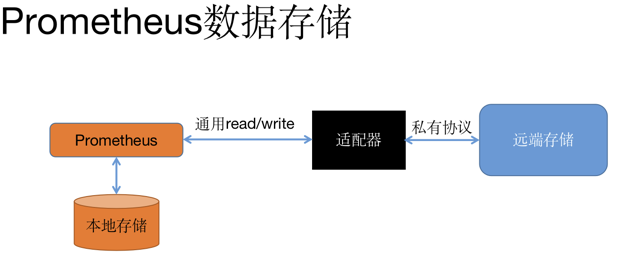 prometheus数据存在内存吗