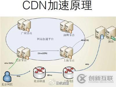 cdn 经营  第1张