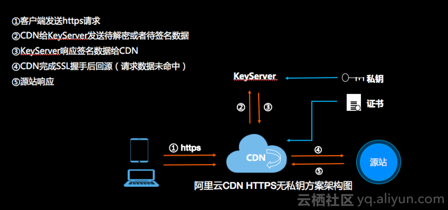 cdn实践  第1张