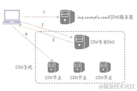 cdn 组装  第1张
