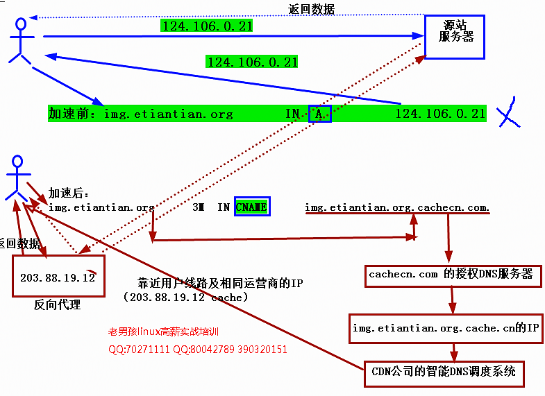 cdn笔记  第1张