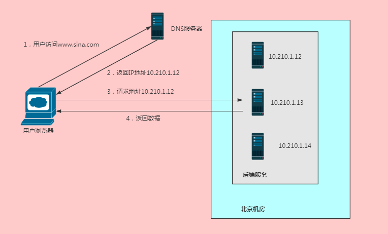 A10负载均衡ssl  第1张