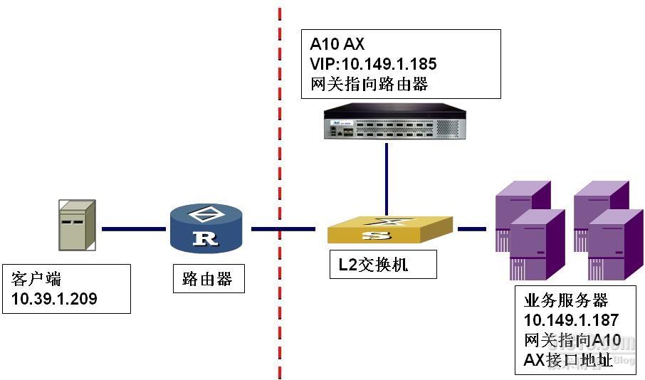 a10负载均衡主备