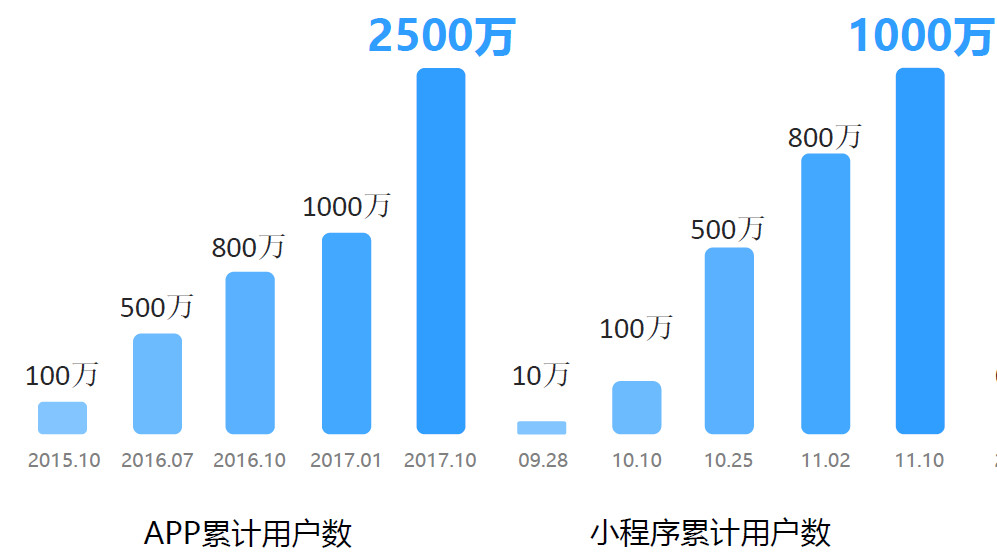 小程序如何进行用户数据统计与分析  第1张