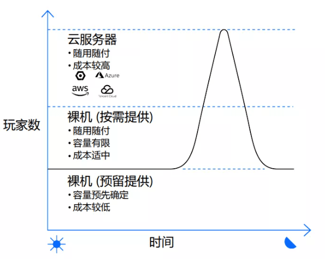 云服务器更换操作系统的成本差异有多大？