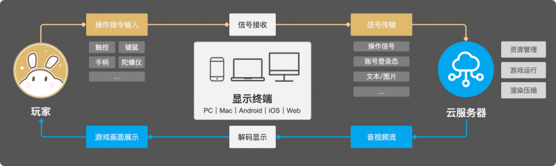 云手机的构造请求究竟包含哪些关键要素？  第1张