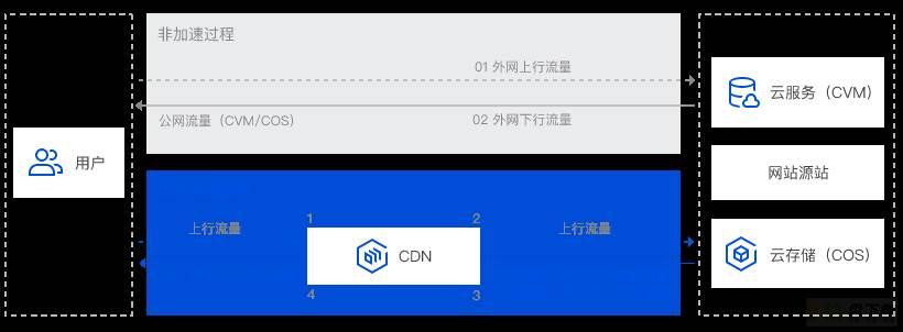 cdn发卡