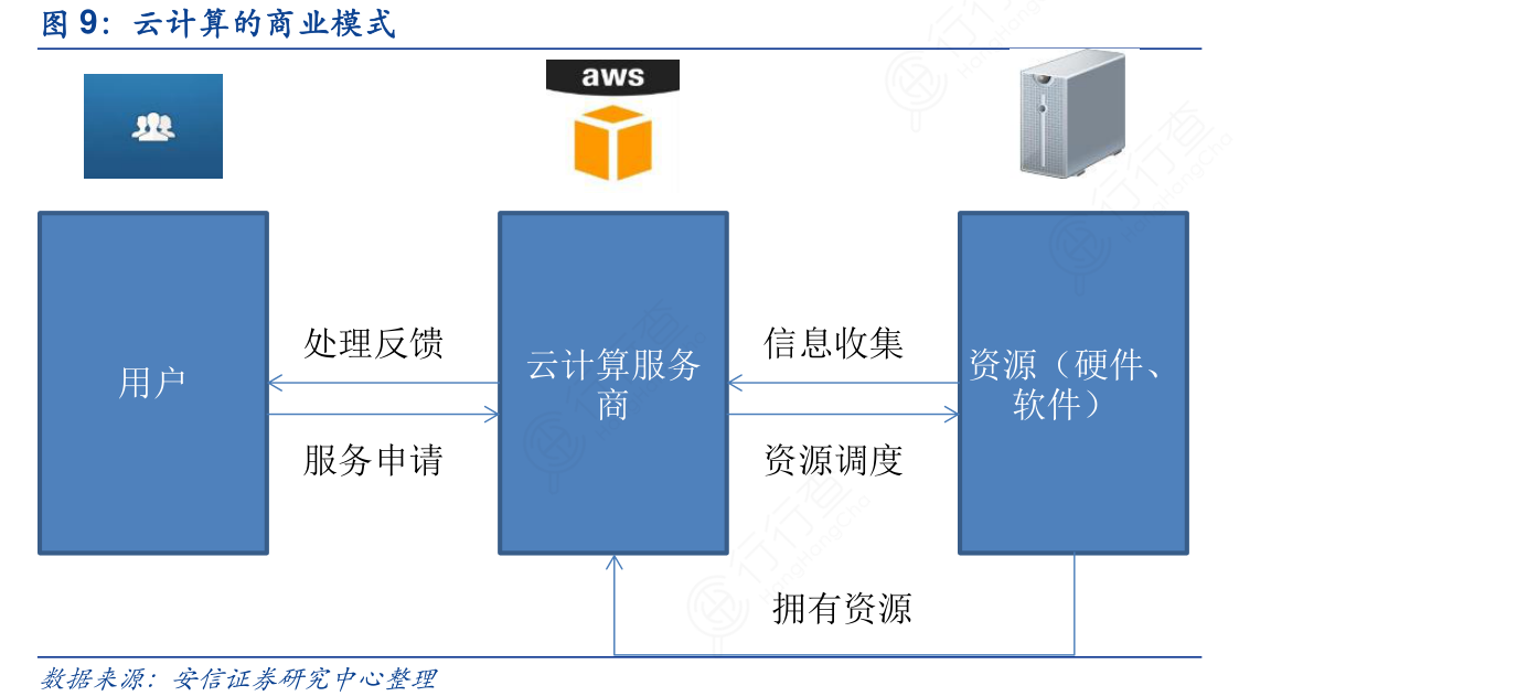 如何进行云计算交易，探索云端计算的商业模式？  第1张