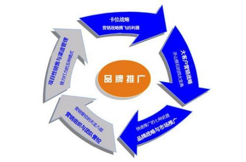 怎么做品牌推广,品牌推广的方法有哪些  第1张
