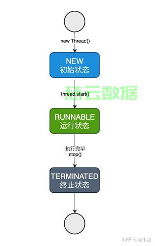 java 如何停止线程  第1张