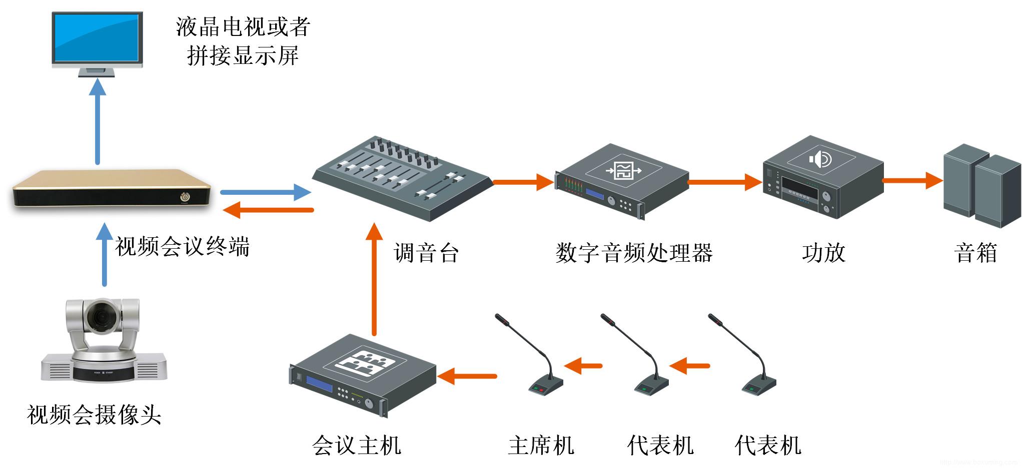 如何实现高效的音视频会议系统与座席集成方案？