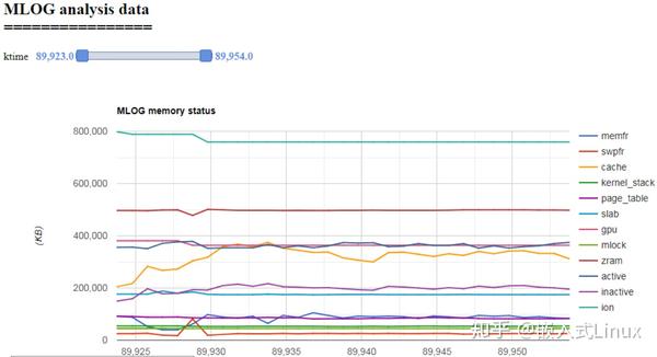 如何在Linux系统中查看内存使用趋势图？