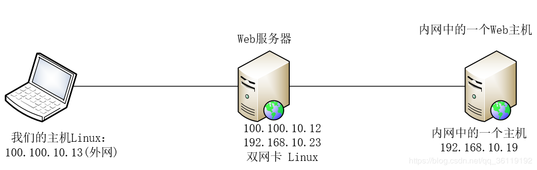 如何通过虚拟专用网络网络加密层与主机共享专用网络？  第1张