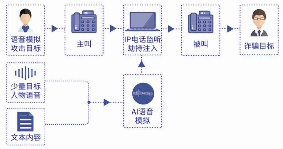 如何利用语音检索和通信功能提升信息获取效率？