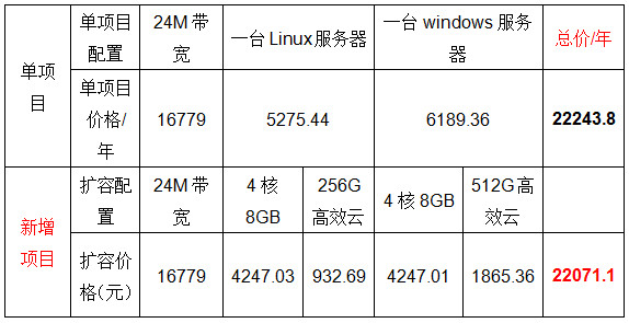 Linux代理服务的成本是多少？  第1张