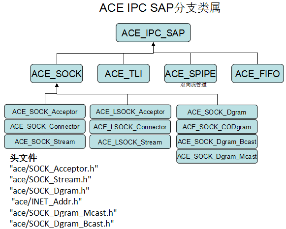 ace高性能网络编程
