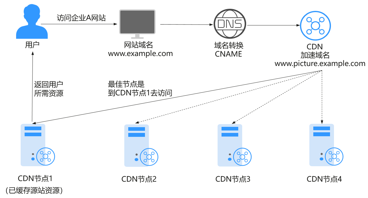 cdn密钥  第1张