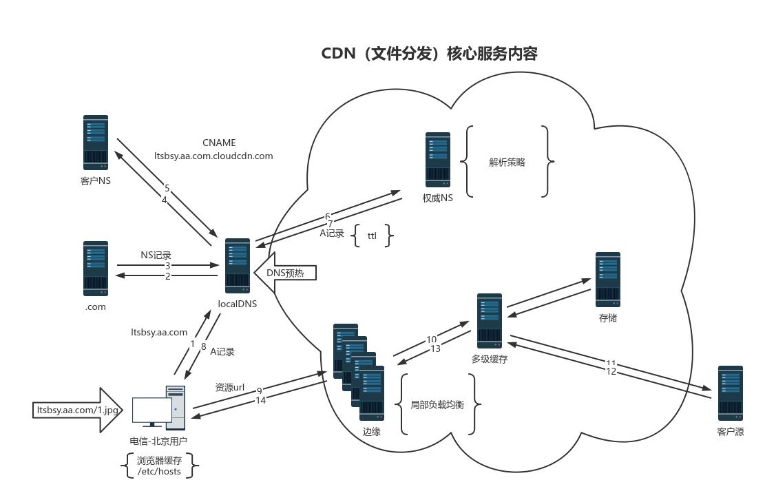 核心cdn