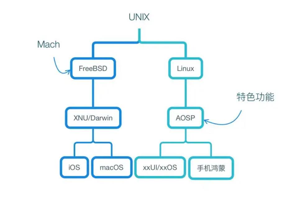 安卓鸿蒙系统是如何在Linux基础上构建的？  第1张