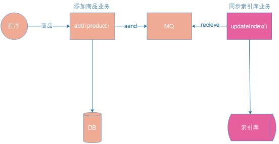 activemq消息队列是什么