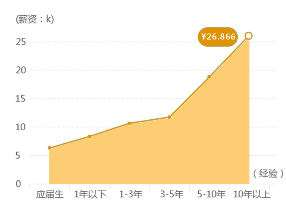 Linux服务器管理员的薪资水平如何？