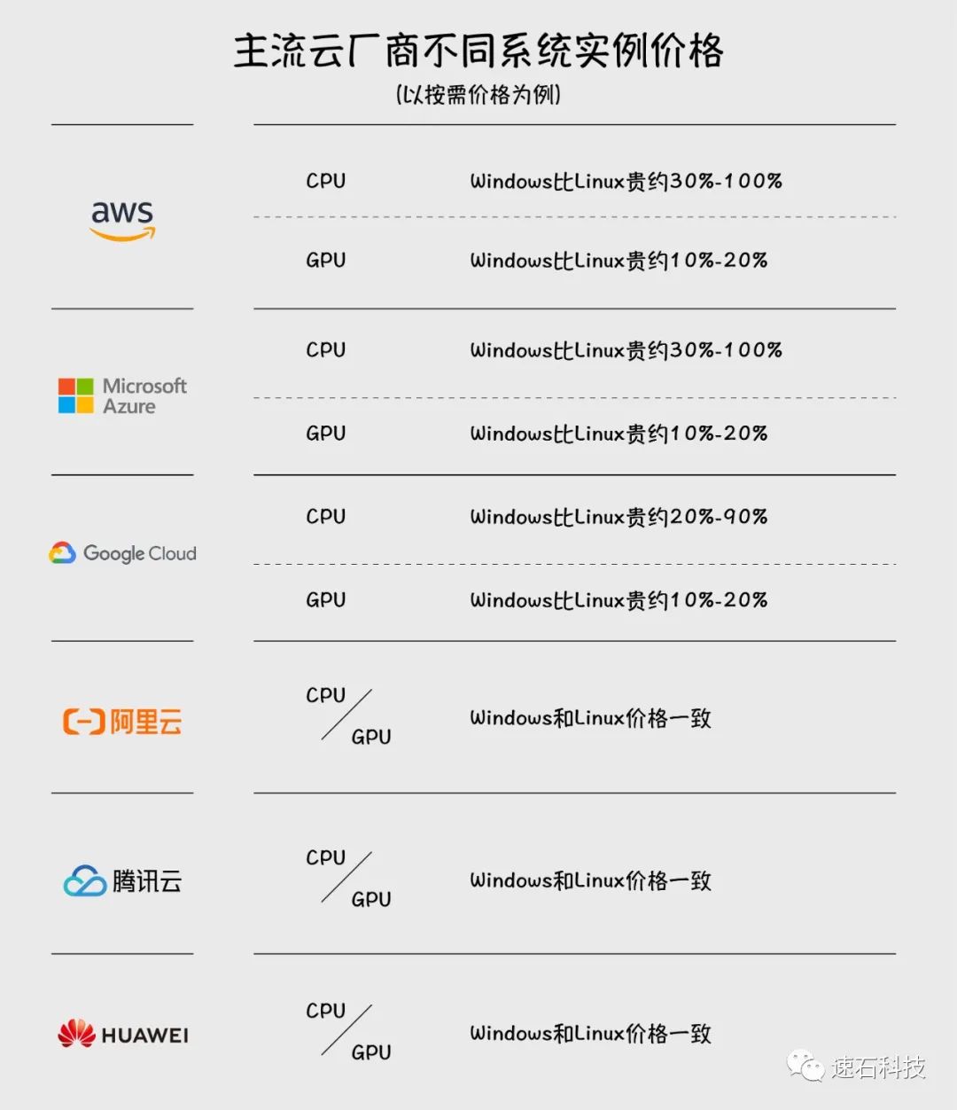 Linux系统是否需要付费使用？