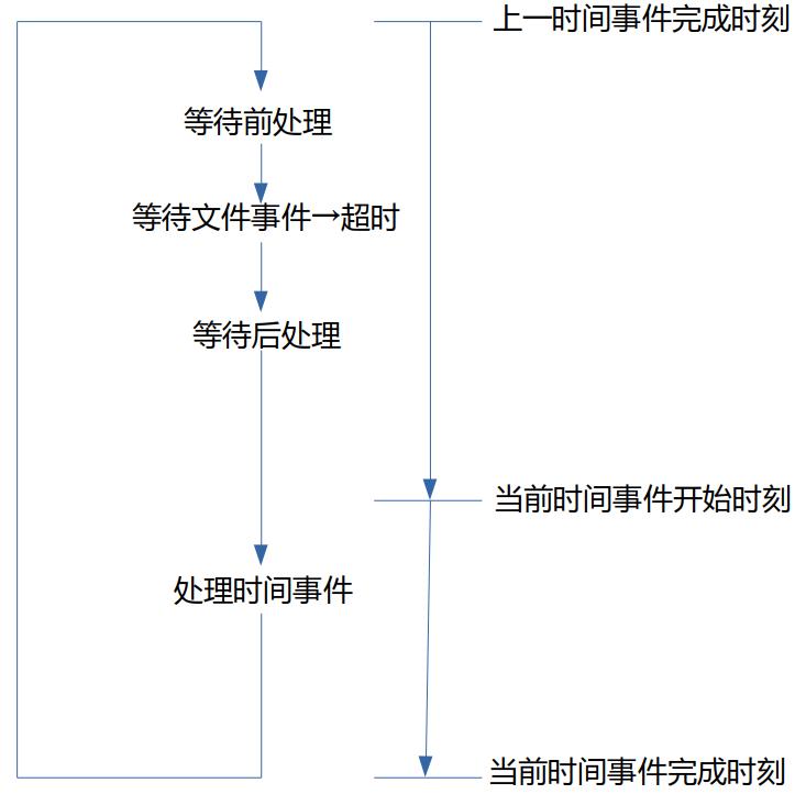 为何将未审核文档的发布时间设定为当前时间？这样的处理方式有何依据或潜在风险？