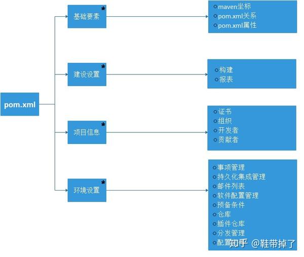 Maven项目结构中，哪些关键元素是不可或缺的？