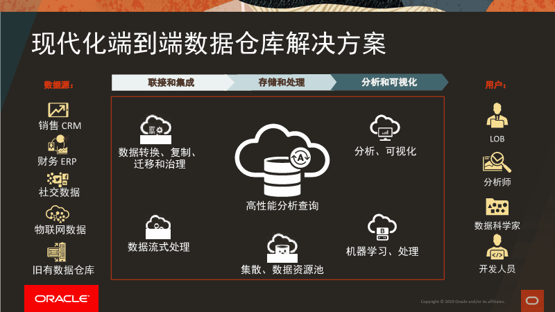Oracle 19c实现数据库自动优化的创新平台  第1张