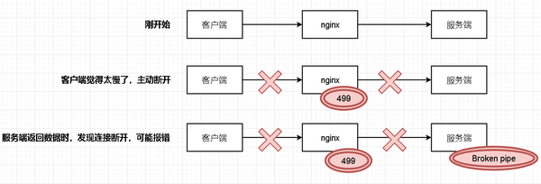 如何有效解决Nginx 499错误问题？  第1张