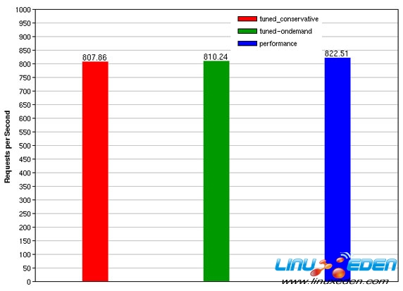 使用Linux操作系统能否有效降低手机的能耗？
