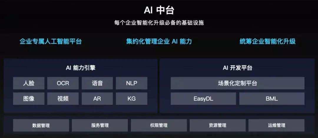 从数据到ai中台  第1张