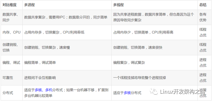 如何在Linux运维中有效管理多线程以提高系统性能？