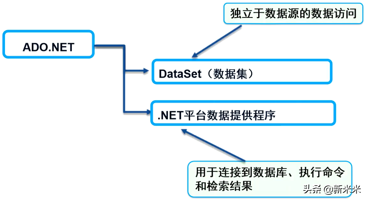 ado.net 存储过程 返回值  第1张