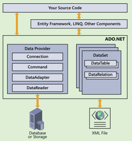 ado.net 实体数据库  第1张