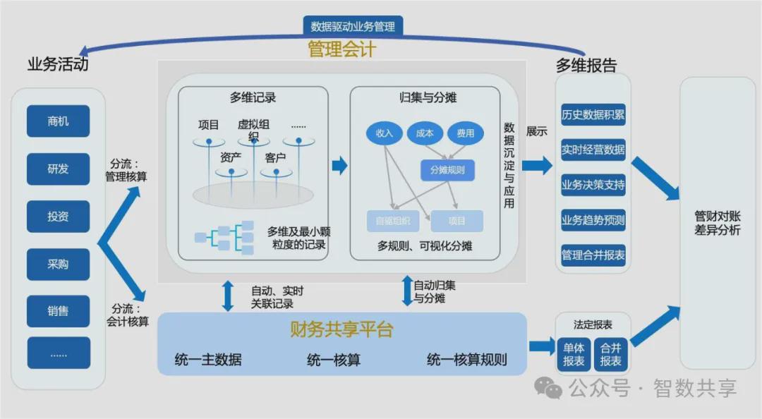 从管理会计到数据中台