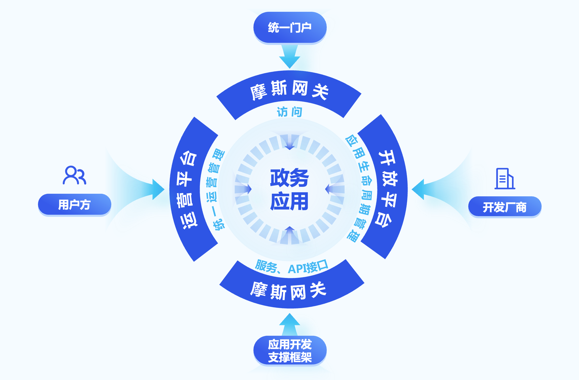 从管理角度理解和推进协同政务