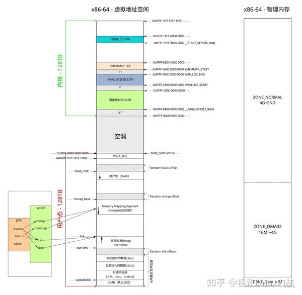 如何理解Linux操作系统中的地址空间布局？