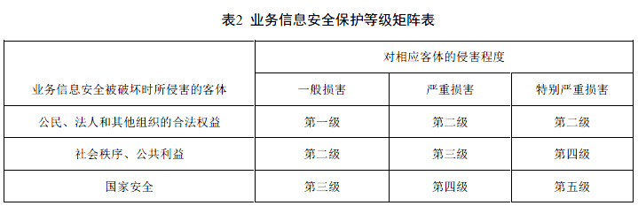 如何准确划分信息系统的安全等级？